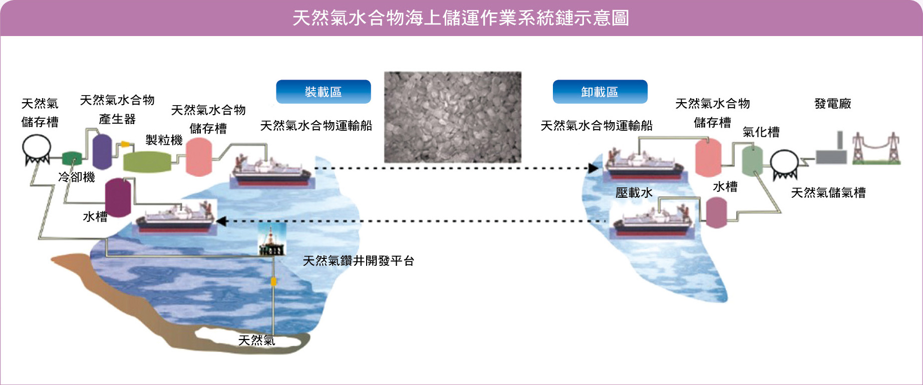 天然氣水合物海上儲運作業系統鏈示意圖（圖片來源：臺灣能源期刊第一卷第一期p.60, 2013）