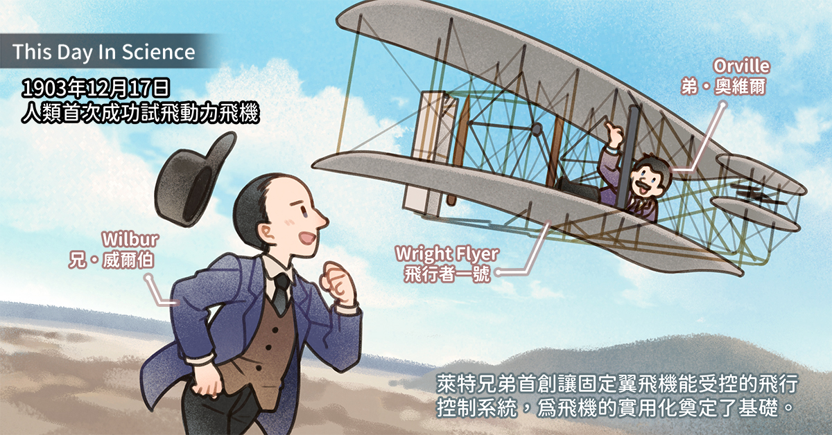 1903年12月17日人類首次成功試飛動力飛機
