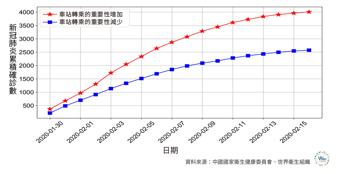 武漢封城後，轉乘重要性減少的區域，新冠肺炎的病例數成長較緩，轉乘重要性增加的區域，病例數成長較快。（圖／溫在弘提供）