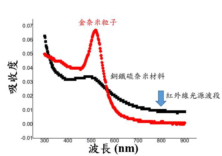 圖二：銅鐵硫奈米材料（黑色）與金奈米粒子（紅色）的吸收光譜圖，箭頭顯示銅鐵硫奈米材料對808nm波長的光的吸收度，比金奈米粒子還要高（圖／彰師大林泱蔚教授提供）