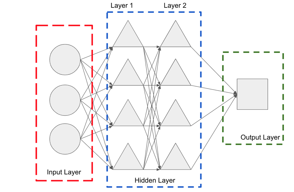 深度學習由三個階段組成，分別是輸入層、隱藏層和輸出層，其中輸入層便是我們將資料匯入的位置，輸出層便是我們得到結果的地方，而夾在中間的隱藏層便是電腦處理數據的地方。隱藏層可以包含很多層級，裡面的每一個三角形都代表著是一個運算方式，不同的運算方式便會得出不同的結果，通過不斷的計算和調整，最後得出誤差值最小的結果。（圖／連俊翔提供）