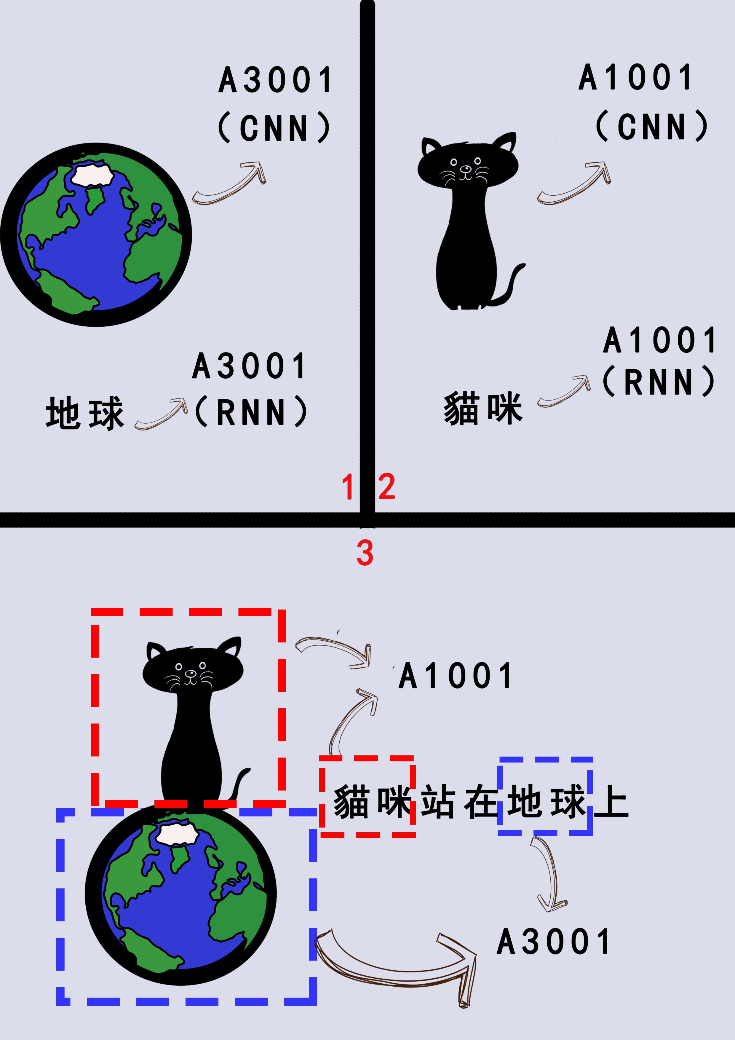 我們通過CNN和RNN分別對圖片和文字進行處理，將貓咪、地球各自編碼後，電腦便能將相同編碼的事物進行串連，把「貓咪站在地球上」這句話的相應畫面正確的呈現出來。（圖／連俊翔提供）