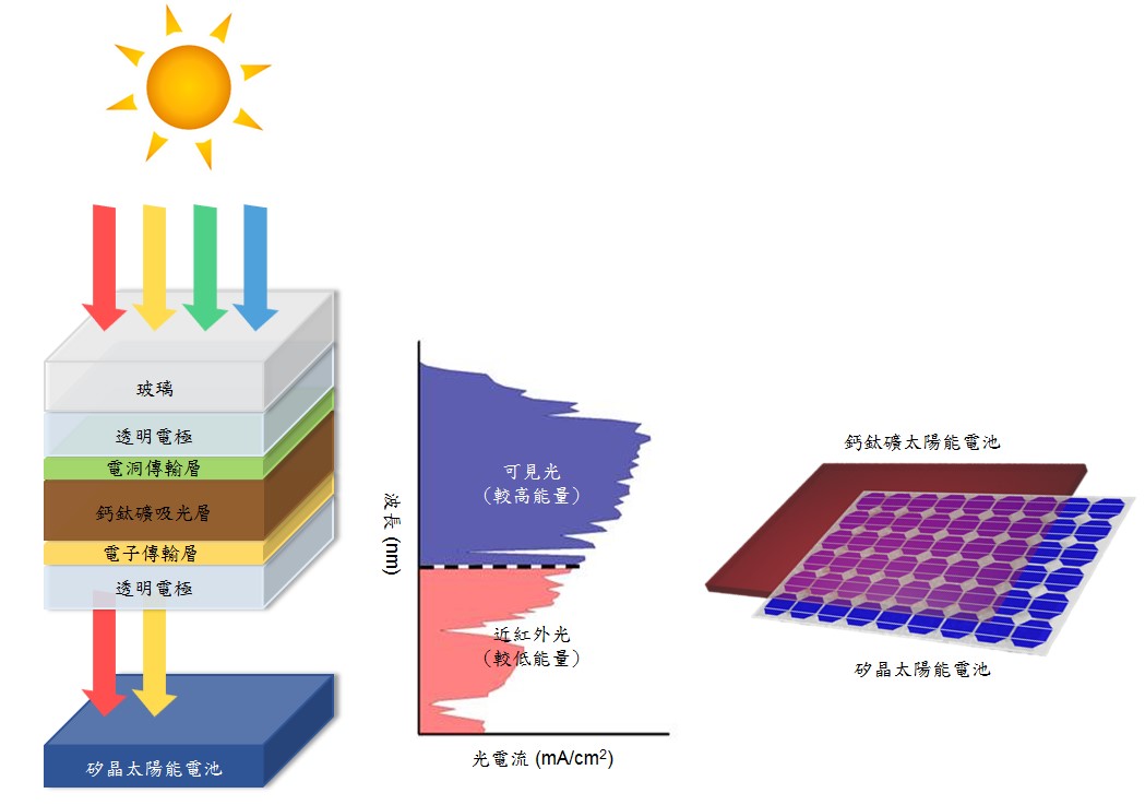 圖3、鈣鈦礦太陽能電池與矽晶太陽能電池疊層，可以增加光電轉換效率。（圖／林唯芳、吳庭慈）