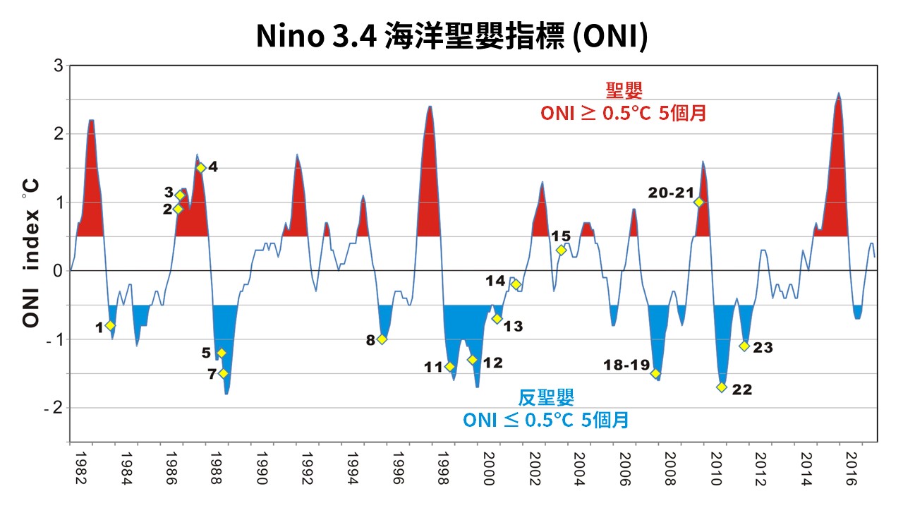 熱帶太平洋地區1982-2016年Nino 3.4海洋聖嬰指標（Oceanic Niño Index, ONI）隨時間變化圖。黃色菱形符號為宜蘭地區的秋季共伴颱風事件；位於紅色區塊為聖嬰年，發生5次，藍色區塊為反聖嬰年，發生11次，未填色區塊為正常年，發生2次。（圖／修改自林淑芬，2018，《大氣科學》）。
