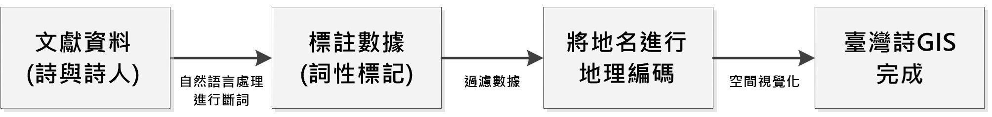 建立臺灣詩集GIS的主要步驟（圖／政大資科系機器智能實驗室提供）
