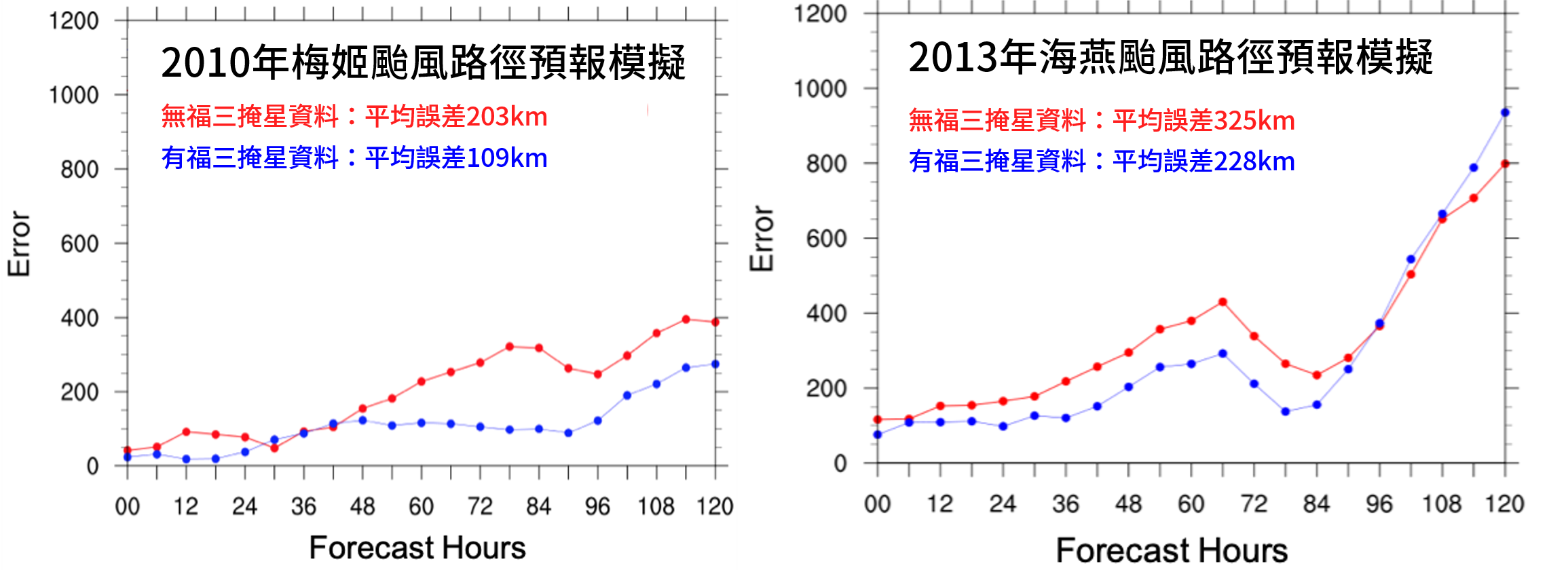 中央大學分別模擬2010年梅姬颱風和2013年海燕颱風的路徑，發現加入福三掩星觀測資料之後，可以降低颱風模擬路徑的誤差。（圖／黃清勇教授提供）