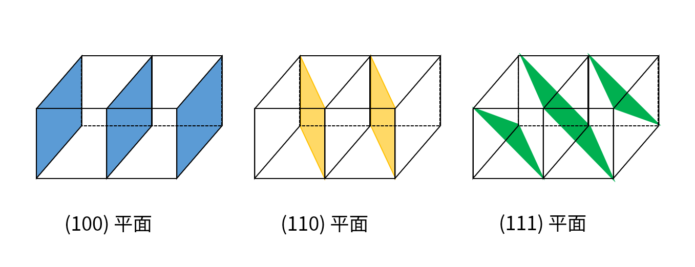 晶格平面 (hkl) 代表的是一組平行的平面。（圖／簡克志繪）