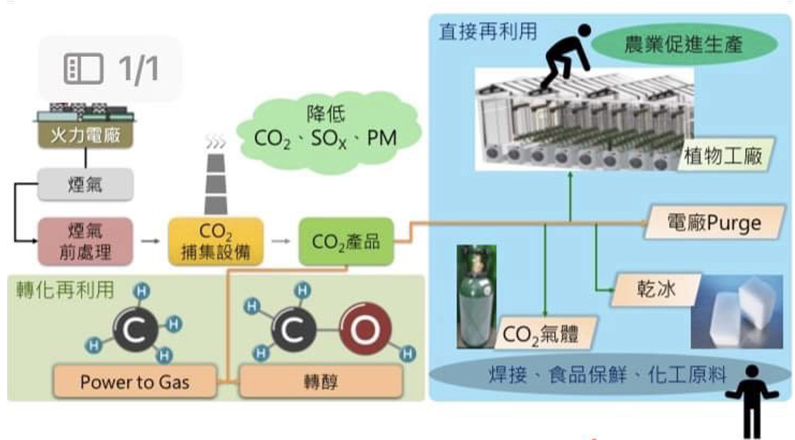 在工業上，經常會使用二氧化碳，大致可分成「直接再利用」與「轉化（重組）再利用」