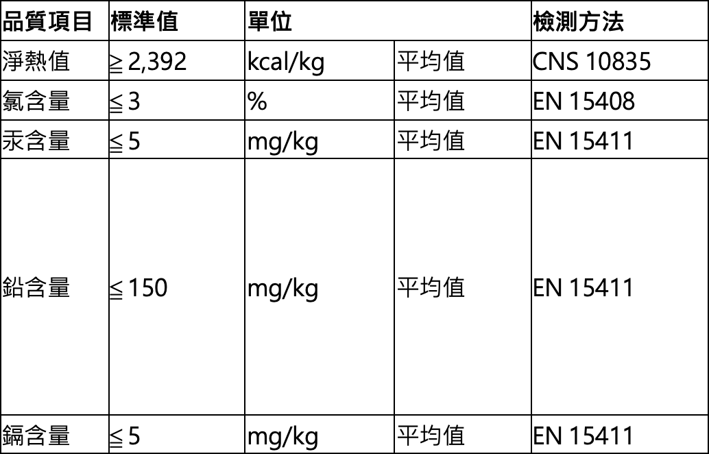 SRF 固體再生燃料品質標準