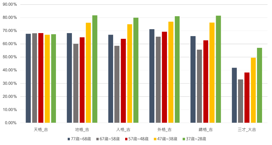 28~77 歲的族群中，以十年為一區間，各區間對三才五格的偏好不同