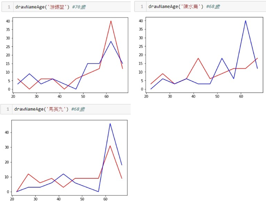 研究團隊以政治名人的名字，檢驗 AI 文字探勘的準確程度