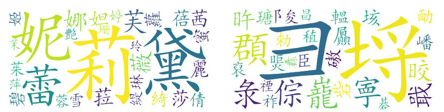 兩性在取名用字的選擇上能看出差異