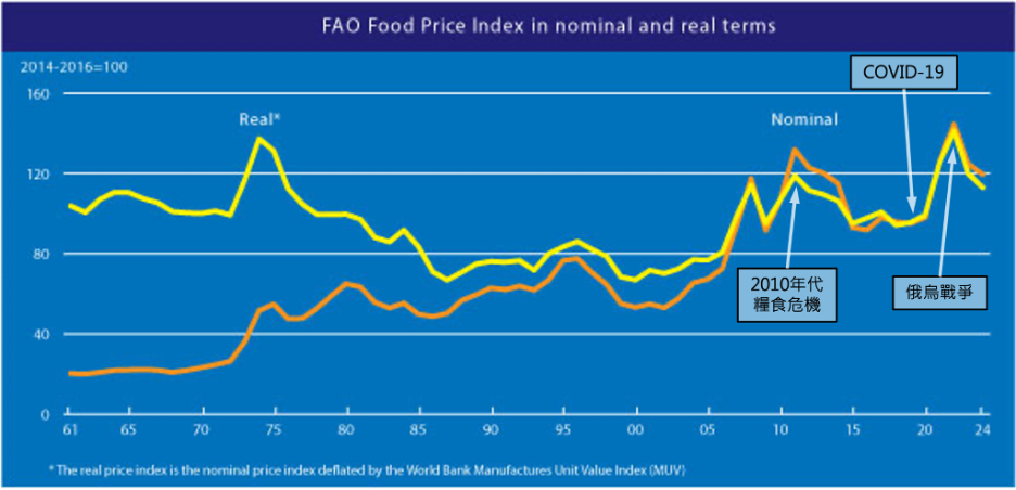近年全球糧食價格指數
