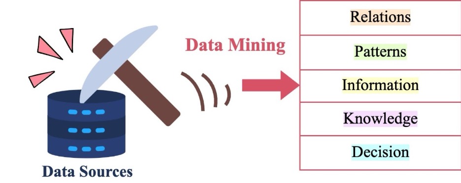 「資料探勘」的意思是從大量資料中挖掘，找到可供利用的相關性、特徵、資訊、知識、決策等有意義的答案