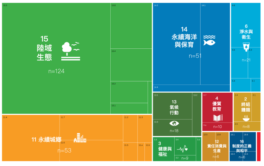 圖表呈現 239 項臺灣公民科學計畫在 SDGs 中的分布