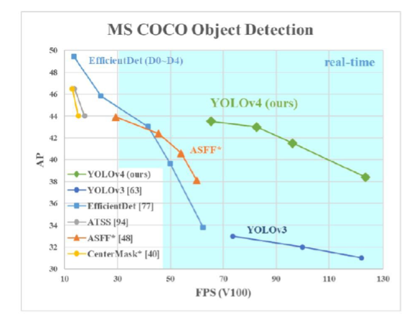 YOLOv4 以穩定的表現脫穎而出