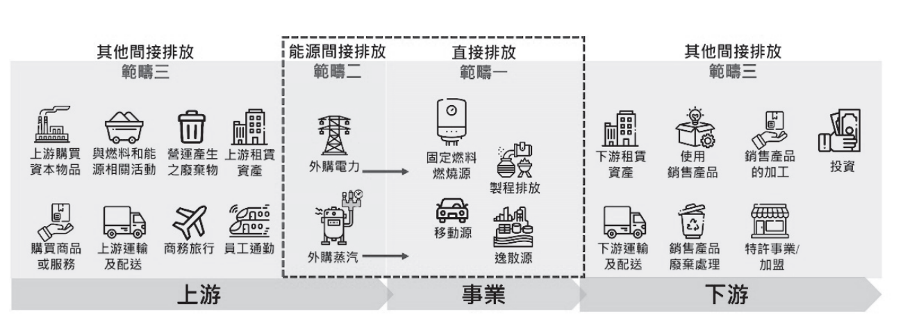 溫室氣體盤查涵蓋範疇圖