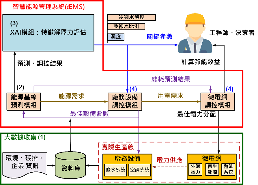 圖一、iEMS 架構