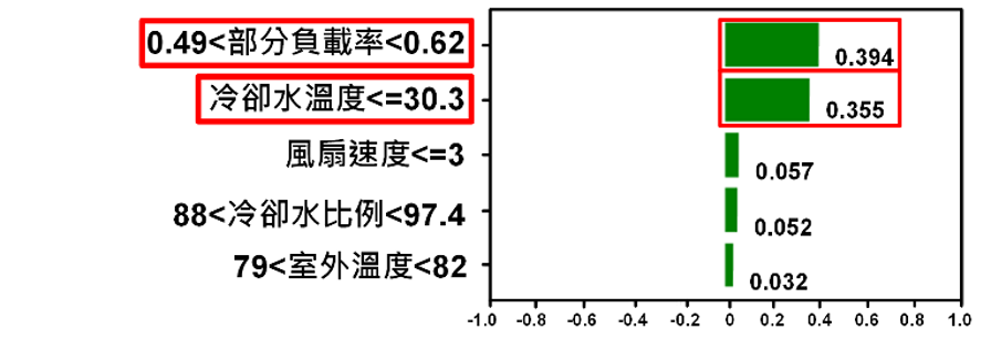 圖二、冰水機關鍵參數分析