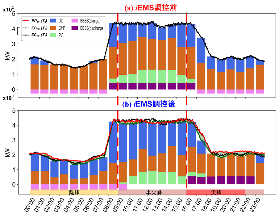 圖三、工廠 24 小時內能耗分佈比較