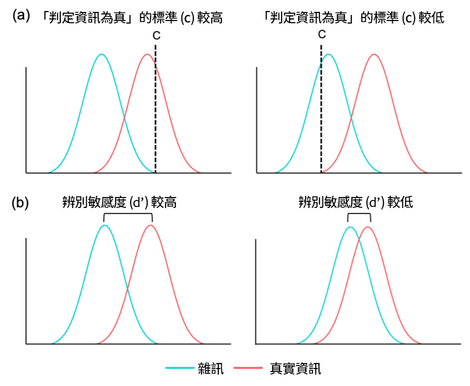 信號檢測理論（SDT）