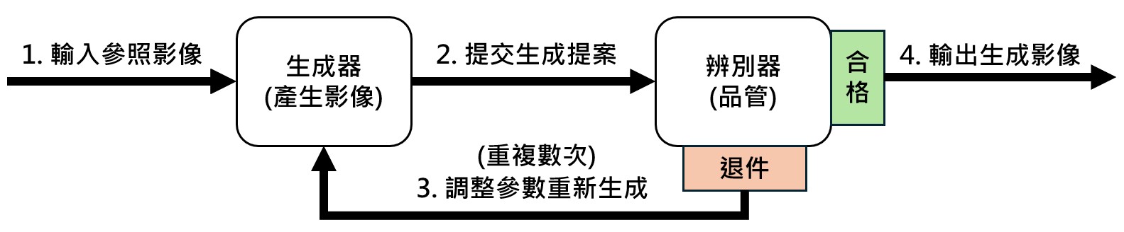 生成對抗流程圖