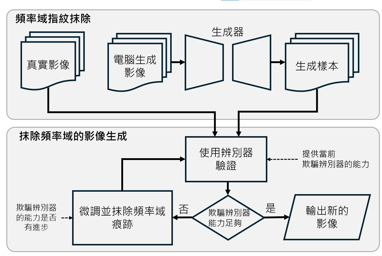抹除頻率域痕跡流程圖