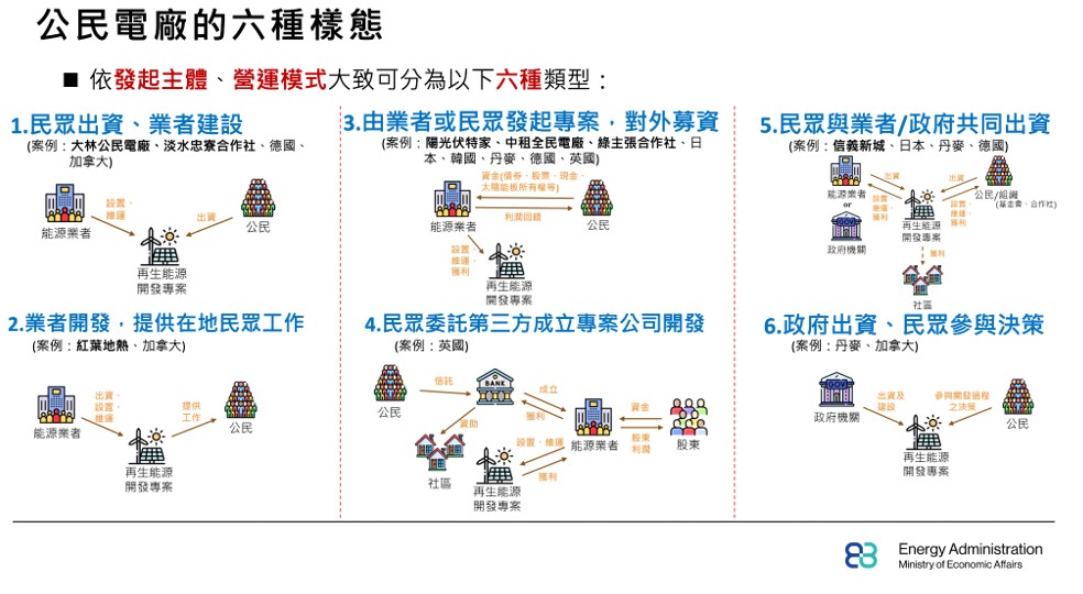 圖說：公民電廠的六種類型。