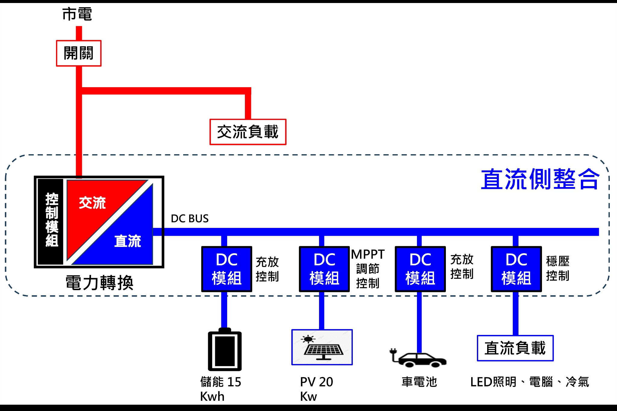 交直流複合微電網主要架構