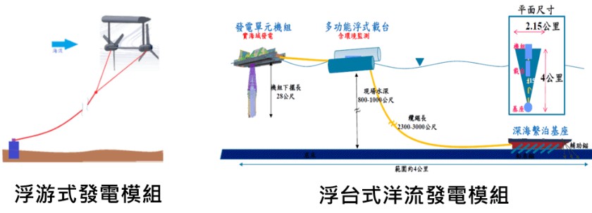 浮游式發電模組（左）及浮台式洋流發電模組（右）
