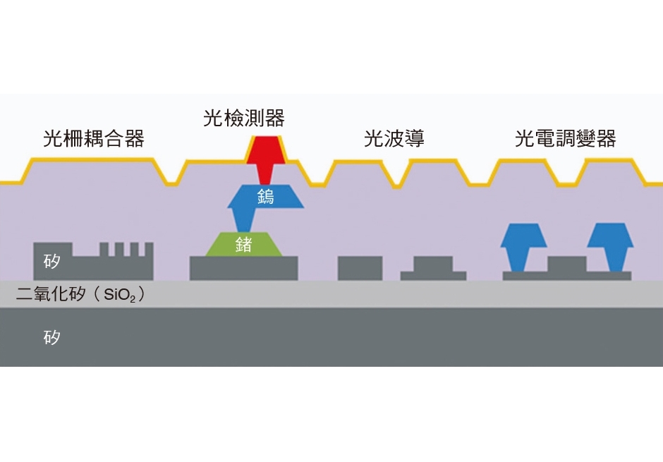 矽晶・電子：科技創新—矽光子積體電路|最新文章 - 科技大觀園