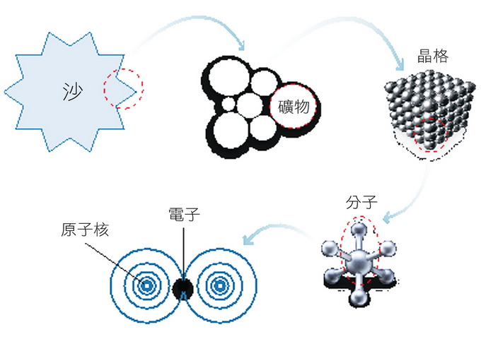 探索物質世界的偵察機 光 最新文章 科技大觀園