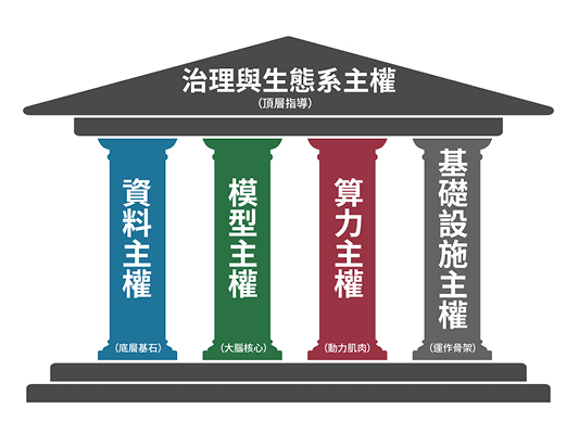 臺灣需要自己的AI嗎？從主權AI到在地語言模型