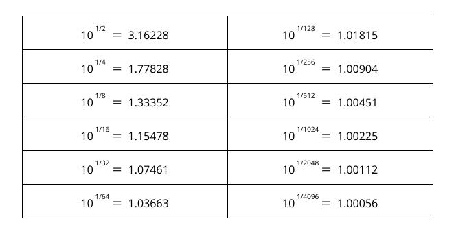 計算10的平方根與其結果的平方根